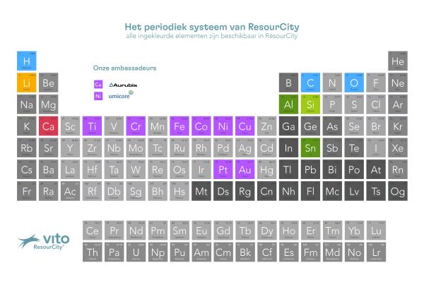 Het periodiek systeem van ResourCity